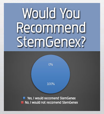 Stem Cell Patient Surveys