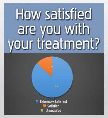 Stem Cell Patient Surveys